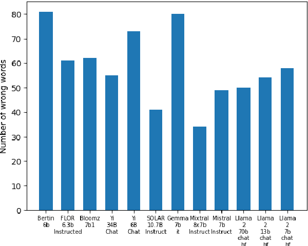 Figure 4 for Open Source Conversational LLMs do not know most Spanish words