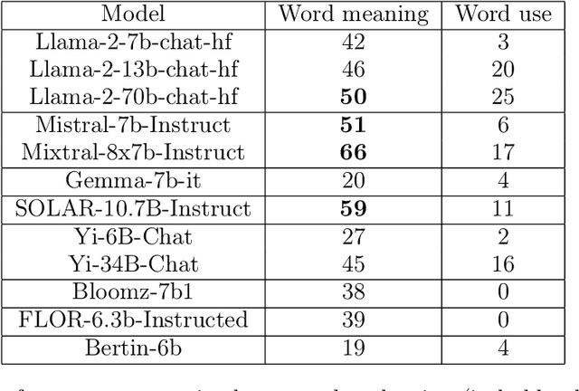 Figure 3 for Open Source Conversational LLMs do not know most Spanish words