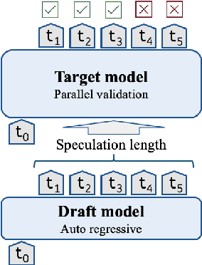 Figure 1 for Accelerating Speculative Decoding using Dynamic Speculation Length