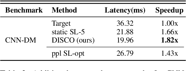 Figure 4 for Accelerating Speculative Decoding using Dynamic Speculation Length