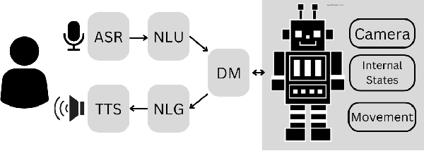 Figure 1 for Incremental Dialogue Management: Survey, Discussion, and Implications for HRI