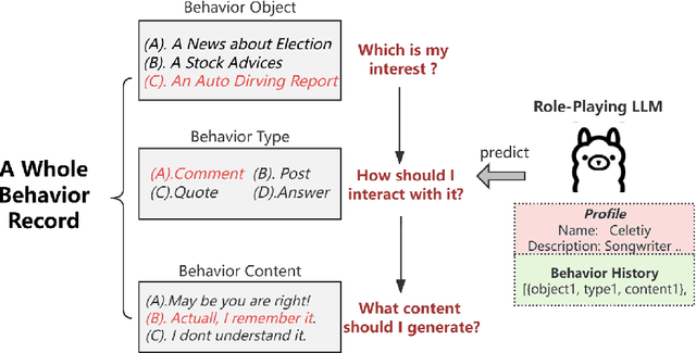 Figure 1 for Fine-Grained Behavior Simulation with Role-Playing Large Language Model on Social Media