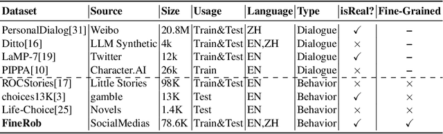 Figure 2 for Fine-Grained Behavior Simulation with Role-Playing Large Language Model on Social Media