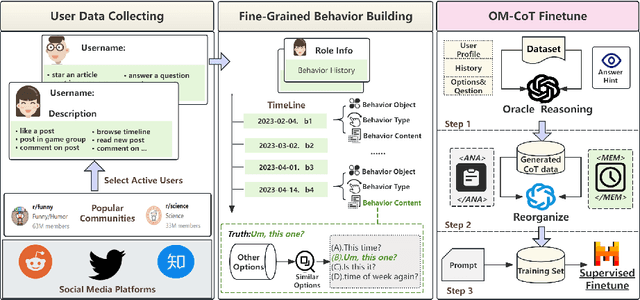 Figure 3 for Fine-Grained Behavior Simulation with Role-Playing Large Language Model on Social Media