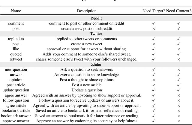 Figure 4 for Fine-Grained Behavior Simulation with Role-Playing Large Language Model on Social Media