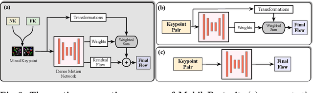 Figure 4 for MobilePortrait: Real-Time One-Shot Neural Head Avatars on Mobile Devices