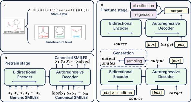 Figure 1 for Adjustable Molecular Representation for Unified Pre-training Strategy