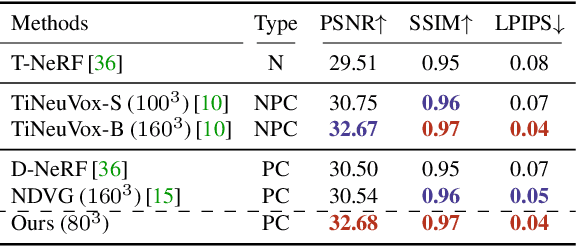 Figure 2 for Forward Flow for Novel View Synthesis of Dynamic Scenes