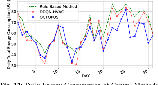 Figure 4 for Exploring Deep Reinforcement Learning for Holistic Smart Building Control