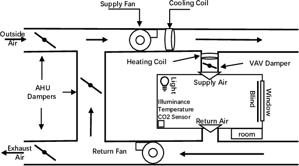 Figure 2 for Exploring Deep Reinforcement Learning for Holistic Smart Building Control