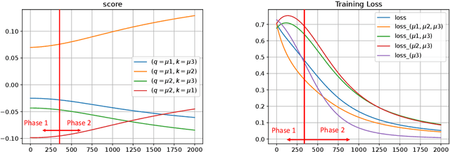 Figure 1 for Training Dynamics of Transformers to Recognize Word Co-occurrence via Gradient Flow Analysis