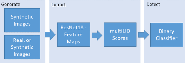 Figure 3 for Detecting Images Generated by Deep Diffusion Models using their Local Intrinsic Dimensionality