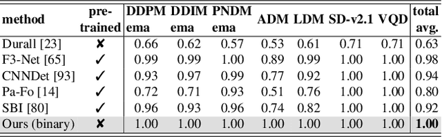 Figure 2 for Detecting Images Generated by Deep Diffusion Models using their Local Intrinsic Dimensionality