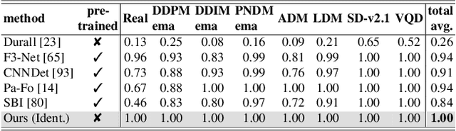 Figure 4 for Detecting Images Generated by Deep Diffusion Models using their Local Intrinsic Dimensionality