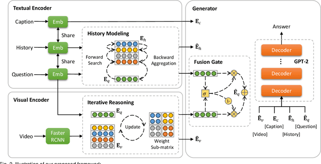 Figure 3 for Uncovering Hidden Connections: Iterative Tracking and Reasoning for Video-grounded Dialog