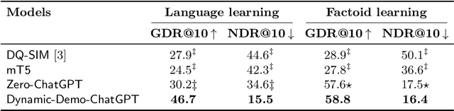 Figure 4 for Distractor generation for multiple-choice questions with predictive prompting and large language models