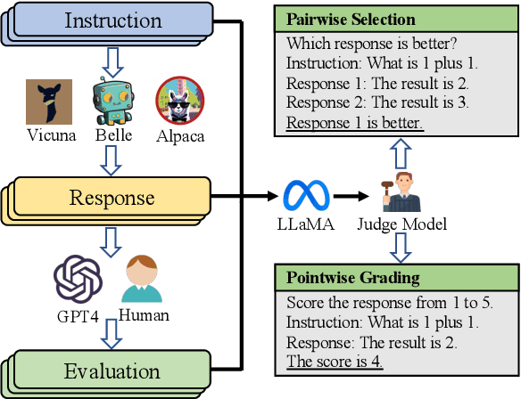 Figure 1 for An Empirical Study of LLM-as-a-Judge for LLM Evaluation: Fine-tuned Judge Models are Task-specific Classifiers