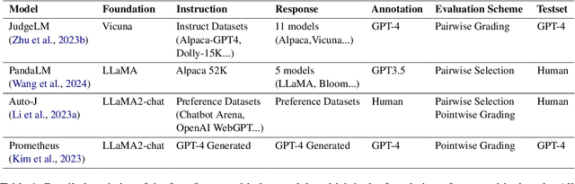 Figure 2 for An Empirical Study of LLM-as-a-Judge for LLM Evaluation: Fine-tuned Judge Models are Task-specific Classifiers