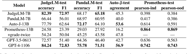 Figure 3 for An Empirical Study of LLM-as-a-Judge for LLM Evaluation: Fine-tuned Judge Models are Task-specific Classifiers