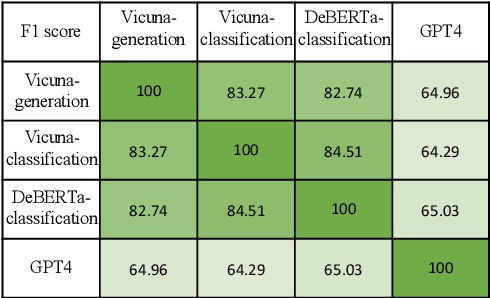 Figure 4 for An Empirical Study of LLM-as-a-Judge for LLM Evaluation: Fine-tuned Judge Models are Task-specific Classifiers