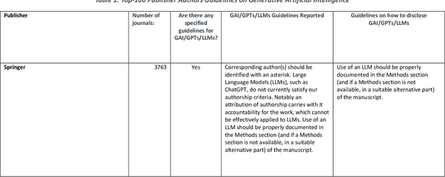 Figure 2 for Bibliometric Analysis of Publisher and Journal Instructions to Authors on Generative-AI in Academic and Scientific Publishing