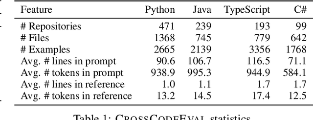 Figure 2 for CrossCodeEval: A Diverse and Multilingual Benchmark for Cross-File Code Completion