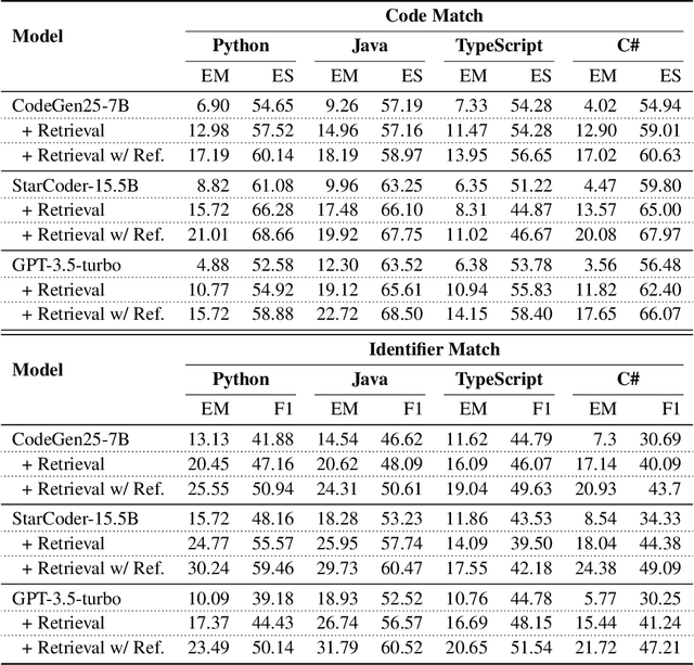 Figure 4 for CrossCodeEval: A Diverse and Multilingual Benchmark for Cross-File Code Completion