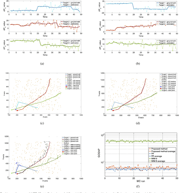 Figure 2 for A Gaussian Process Regression based Dynamical Models Learning Algorithm for Target Tracking