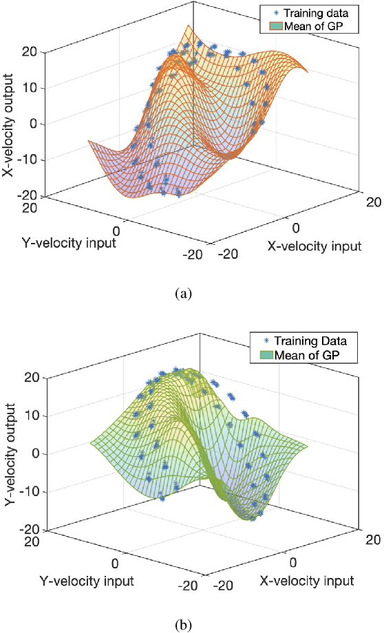 Figure 4 for A Gaussian Process Regression based Dynamical Models Learning Algorithm for Target Tracking