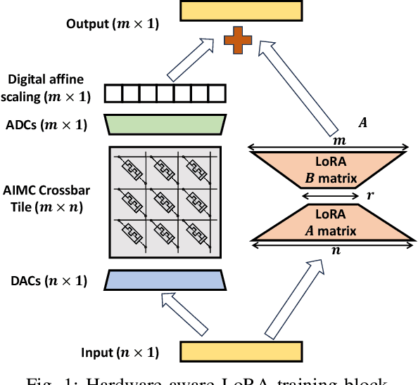 Figure 1 for Efficient Deployment of Transformer Models in Analog In-Memory Computing Hardware