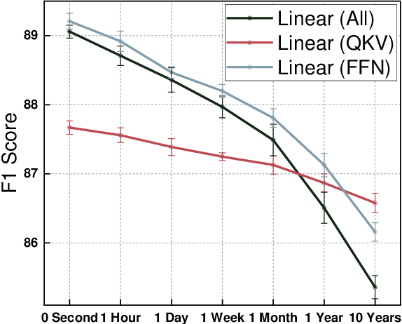 Figure 2 for Efficient Deployment of Transformer Models in Analog In-Memory Computing Hardware