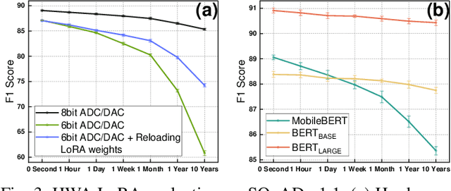 Figure 3 for Efficient Deployment of Transformer Models in Analog In-Memory Computing Hardware