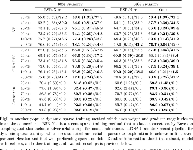 Figure 2 for Balance is Essence: Accelerating Sparse Training via Adaptive Gradient Correction