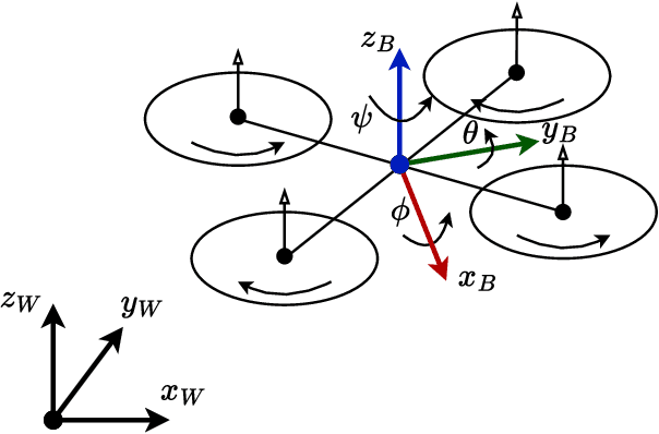 Figure 1 for Model Predictive Control for Optimal Motion Planning of Unmanned Aerial Vehicles