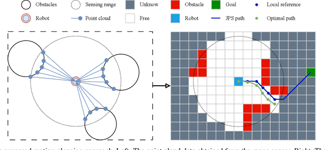 Figure 3 for Model Predictive Control for Optimal Motion Planning of Unmanned Aerial Vehicles