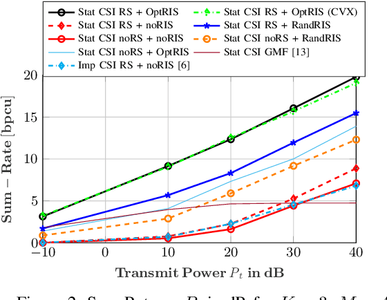 Figure 2 for Low Complexity Rate Splitting Approach in RIS-Aided Systems Based on Channel Statistics