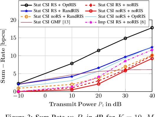 Figure 3 for Low Complexity Rate Splitting Approach in RIS-Aided Systems Based on Channel Statistics