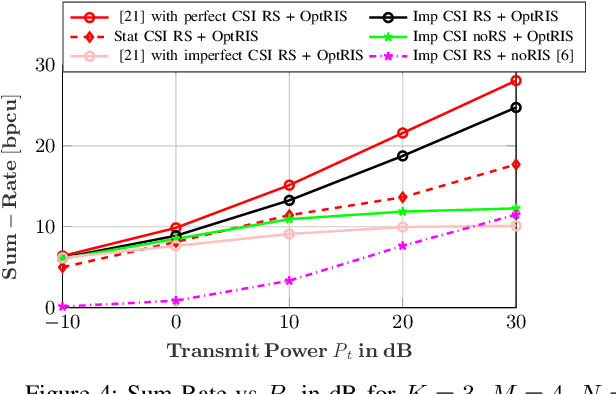 Figure 4 for Low Complexity Rate Splitting Approach in RIS-Aided Systems Based on Channel Statistics