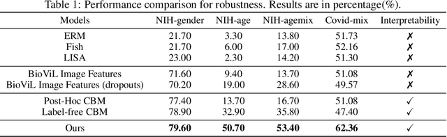 Figure 2 for Robust and Interpretable Medical Image Classifiers via Concept Bottleneck Models