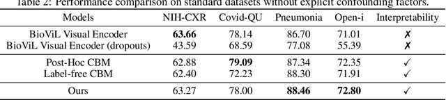 Figure 4 for Robust and Interpretable Medical Image Classifiers via Concept Bottleneck Models