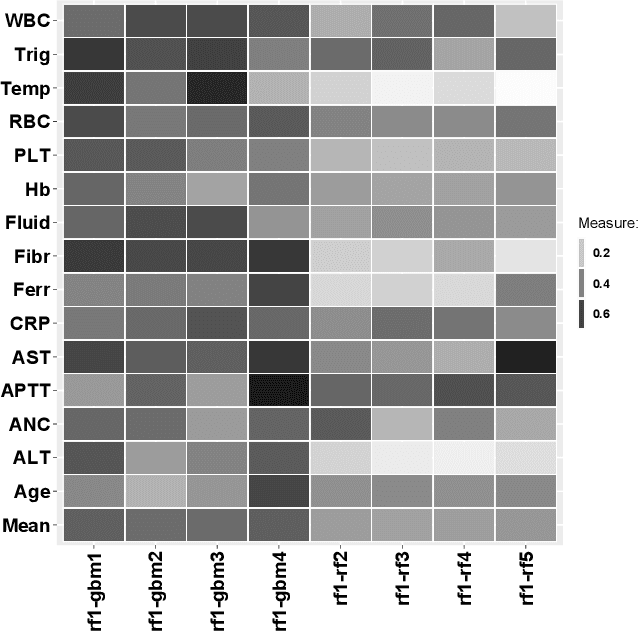 Figure 3 for Exploration of Rashomon Set Assists Explanations for Medical Data