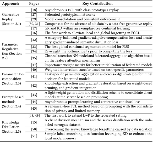 Figure 2 for Federated Continual Learning for Edge-AI: A Comprehensive Survey