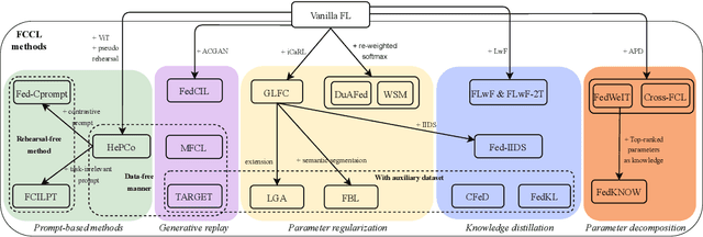 Figure 3 for Federated Continual Learning for Edge-AI: A Comprehensive Survey