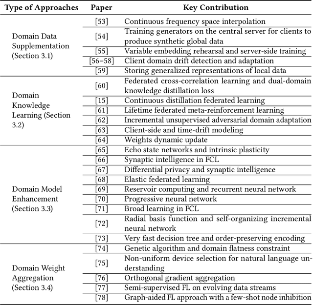 Figure 4 for Federated Continual Learning for Edge-AI: A Comprehensive Survey