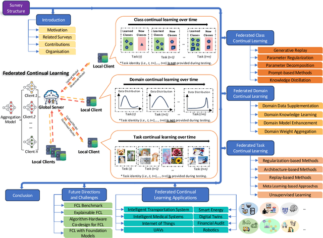 Figure 1 for Federated Continual Learning for Edge-AI: A Comprehensive Survey