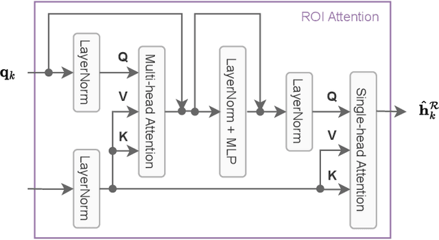 Figure 3 for Weakly Supervised Object Detection in Chest X-Rays with Differentiable ROI Proposal Networks and Soft ROI Pooling