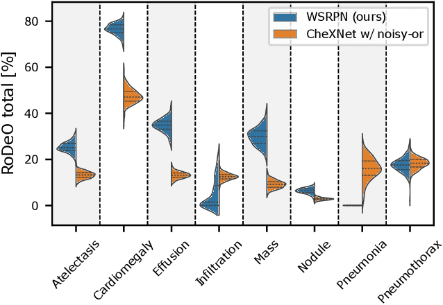 Figure 4 for Weakly Supervised Object Detection in Chest X-Rays with Differentiable ROI Proposal Networks and Soft ROI Pooling