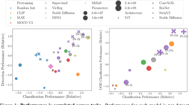 Figure 1 for Battle of the Backbones: A Large-Scale Comparison of Pretrained Models across Computer Vision Tasks