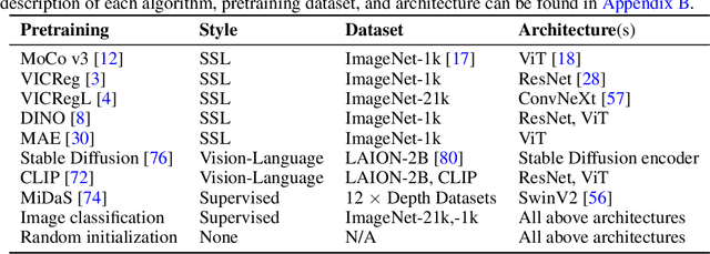 Figure 2 for Battle of the Backbones: A Large-Scale Comparison of Pretrained Models across Computer Vision Tasks