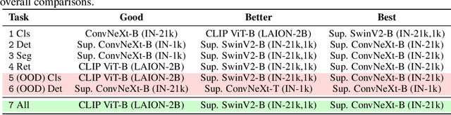 Figure 3 for Battle of the Backbones: A Large-Scale Comparison of Pretrained Models across Computer Vision Tasks